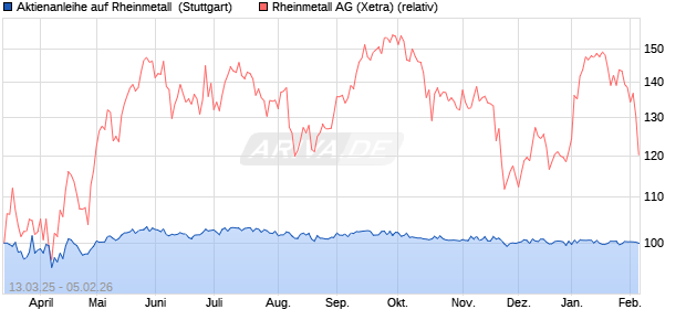 Aktienanleihe auf Rheinmetall [UniCredit Bank GmbH] (WKN: HV4YH4) Chart