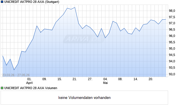 UNICREDIT AKTPRO 28 AXA Aktie Chart