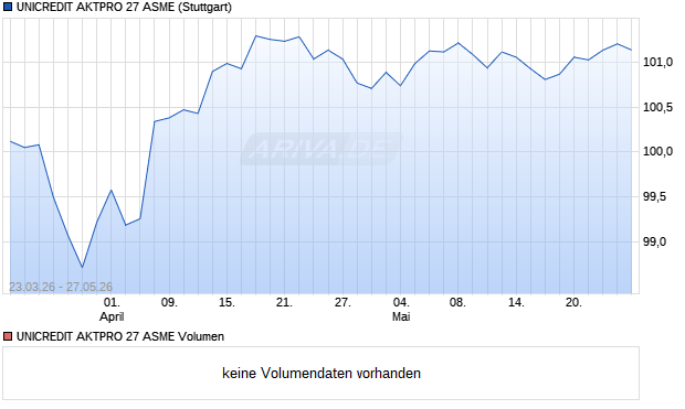 UNICREDIT AKTPRO 27 ASME Aktie Chart