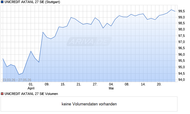 UNICREDIT AKTANL 27 SIE Aktie Chart