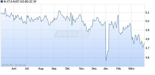IN.XT.II AUST.GO.BD.2C SF Chart