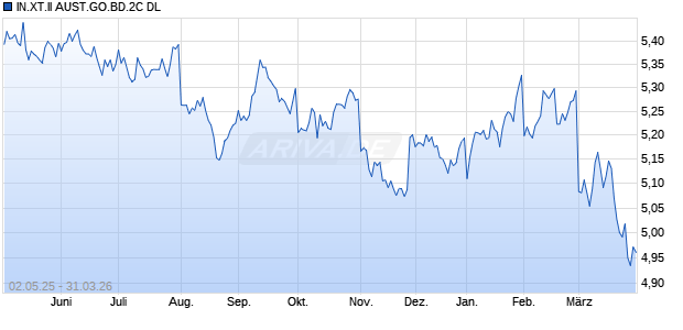 IN.XT.II AUST.GO.BD.2C DL Chart