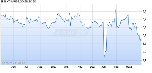 IN.XT.II AUST.GO.BD.2C EO Chart
