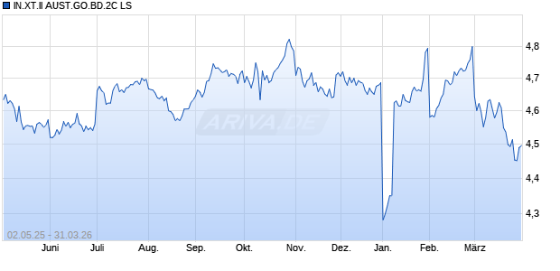 IN.XT.II AUST.GO.BD.2C LS Chart