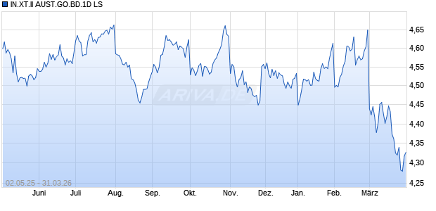 IN.XT.II AUST.GO.BD.1D LS Chart