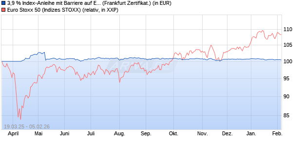 3,9 % Index-Anleihe mit Barriere auf EURO STOXX 50. (WKN: LB50CN) Chart
