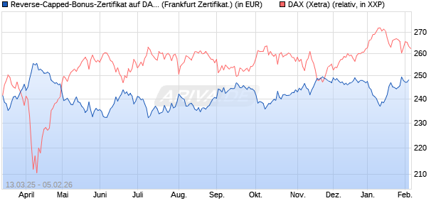 Reverse-Capped-Bonus-Zertifikat auf DAX [Landesba. (WKN: LB5WXC) Chart