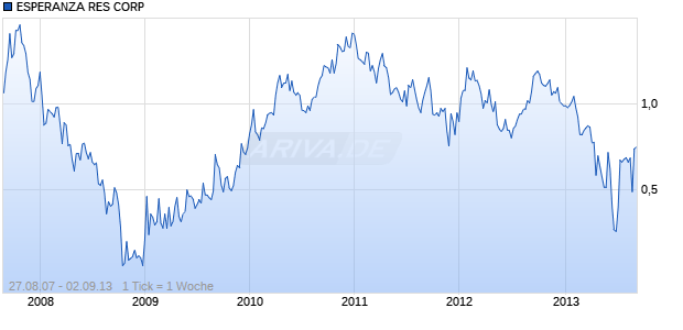ESPERANZA RES CORP Chart