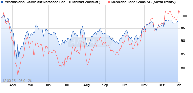 Aktienanleihe Classic auf Mercedes-Benz Group [Soc. (WKN: SX5YS4) Chart