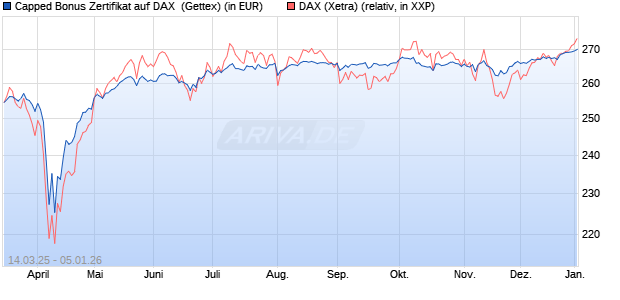 Capped Bonus Zertifikat auf DAX [Goldman Sachs Ba. (WKN: GV33M6) Chart