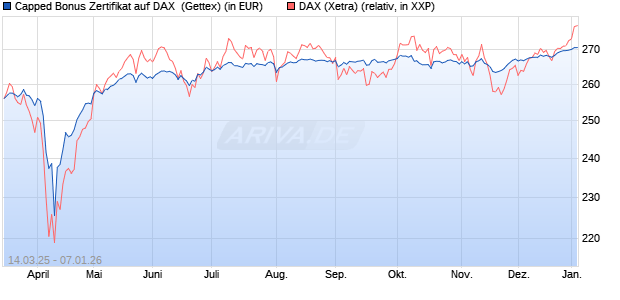 Capped Bonus Zertifikat auf DAX [Goldman Sachs Ba. (WKN: GV33PW) Chart