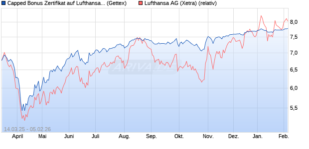 Capped Bonus Zertifikat auf Lufthansa [Goldman Sac. (WKN: GV33K1) Chart