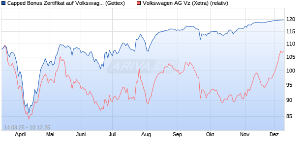 Capped Bonus Zertifikat auf Volkswagen Vz [Goldma. (WKN: GV33K4) Chart