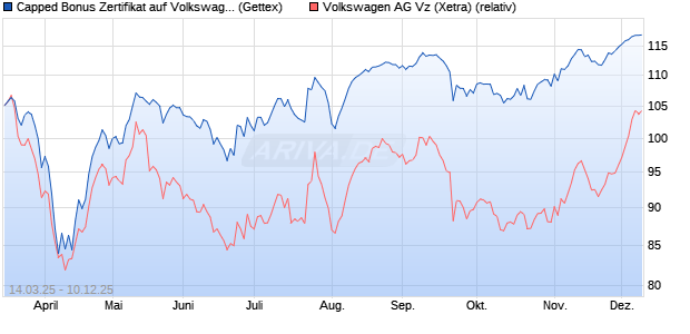 Capped Bonus Zertifikat auf Volkswagen Vz [Goldma. (WKN: GV33KT) Chart