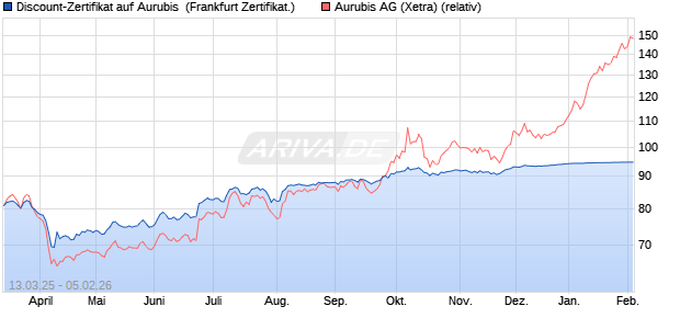 Discount-Zertifikat auf Aurubis [DZ BANK AG] (WKN: DY5V60) Chart