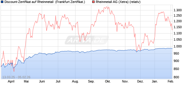 Discount-Zertifikat auf Rheinmetall [DZ BANK AG] (WKN: DY5V8L) Chart