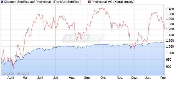 Discount-Zertifikat auf Rheinmetall [DZ BANK AG] (WKN: DY5V8N) Chart