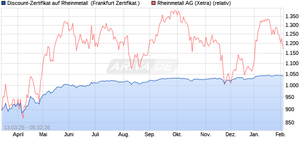 Discount-Zertifikat auf Rheinmetall [DZ BANK AG] (WKN: DY5V8M) Chart