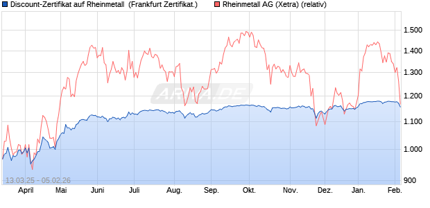 Discount-Zertifikat auf Rheinmetall [DZ BANK AG] (WKN: DY5V8Q) Chart