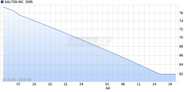 SALTON INC. 2005 Chart
