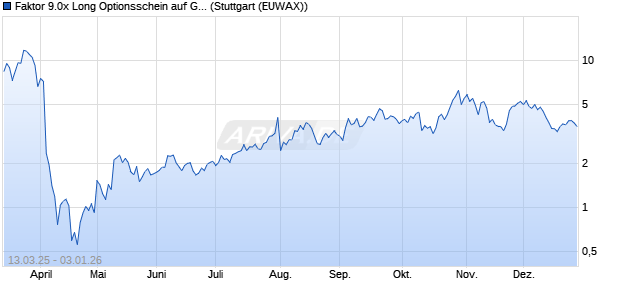 Faktor 9.0x Long Optionsschein auf GAFAM AR  [Morg. (WKN: MK2CW5) Chart
