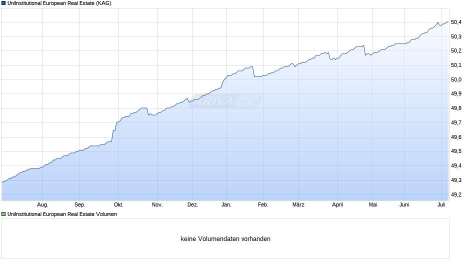 UniInstitutional European Real Estate Chart