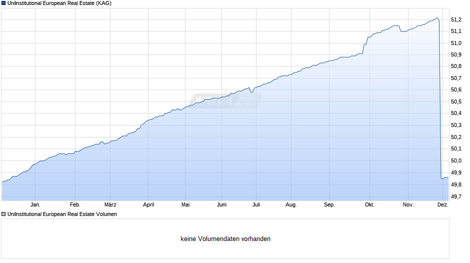 UniInstitutional European Real Estate Chart