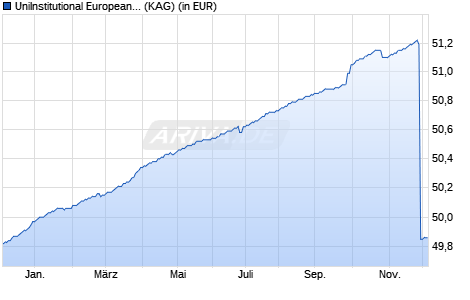 Performance des UniInstitutional European Real Estate (WKN 980554, ISIN DE0009805549)