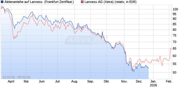 Aktienanleihe auf Lanxess [DZ BANK AG] Chart