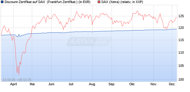 Discount-Zertifikat auf DAX [DZ BANK AG] (WKN: DY5W1F) Chart