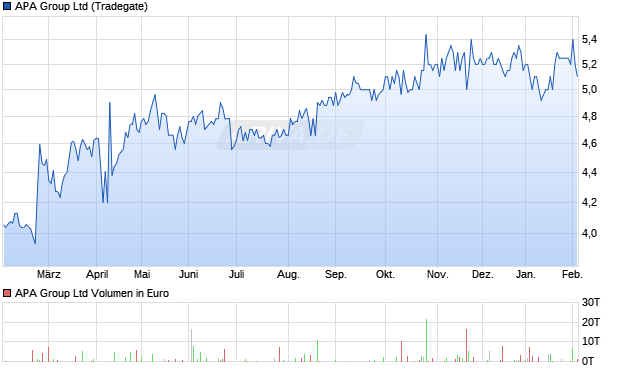APA Group Aktie Chart