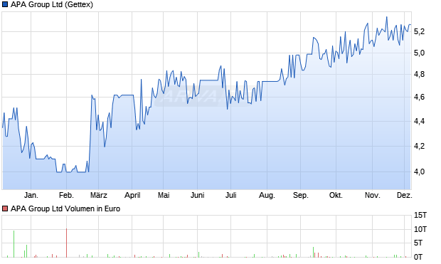 APA Group Aktie Chart
