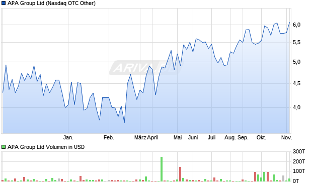 APA Group Aktie Chart