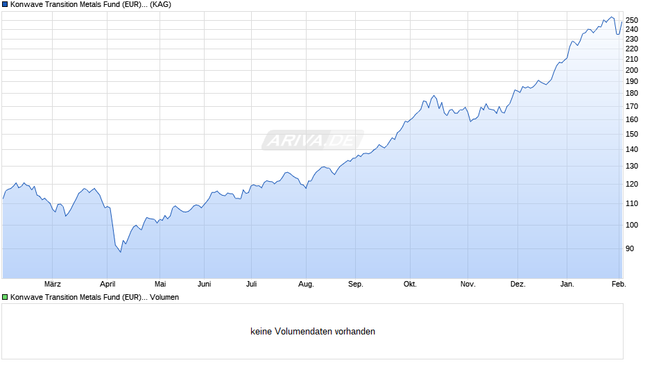 Konwave Transition Metals Fund (EUR) R Chart