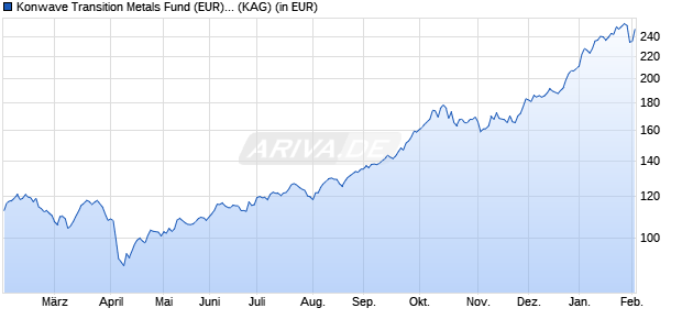 Performance des Konwave Transition Metals Fund (EUR) R (ISIN LU2699365842)