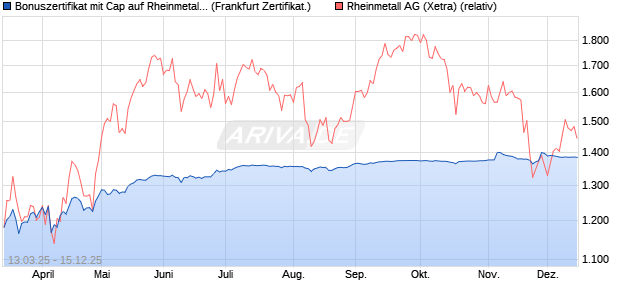 Bonuszertifikat mit Cap auf Rheinmetall [DZ BANK AG] (WKN: DY5WJ6) Chart