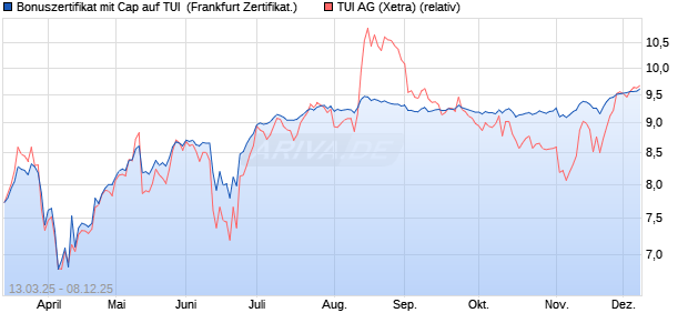 Bonuszertifikat mit Cap auf TUI [DZ BANK AG] (WKN: DY5WLT) Chart