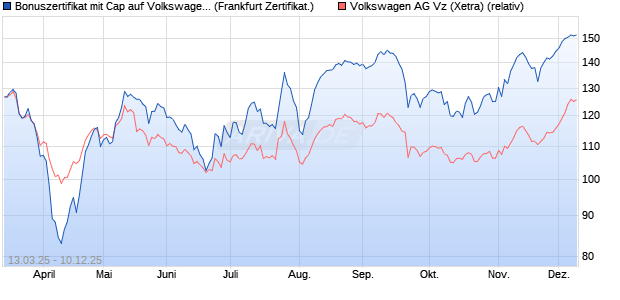Bonuszertifikat mit Cap auf Volkswagen Vz [DZ BANK . (WKN: DY5WL2) Chart