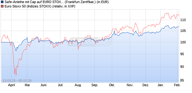 Safe-Anleihe mit Cap auf EURO STOXX 50 [Landesb. (WKN: LB5WX1) Chart