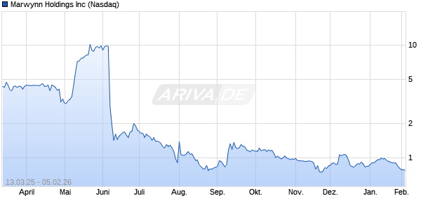 Marwynn Aktie Chart