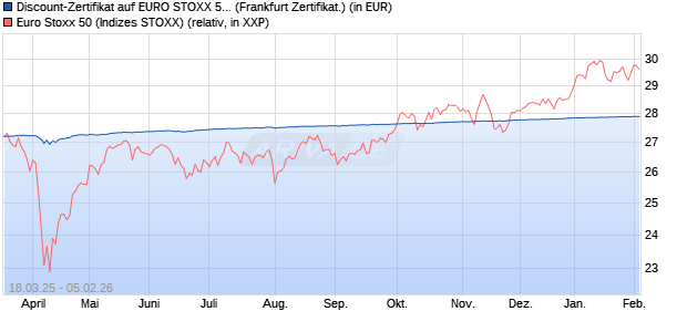 Discount-Zertifikat auf EURO STOXX 50 [DekaBank D. (WKN: DK1EFV) Chart