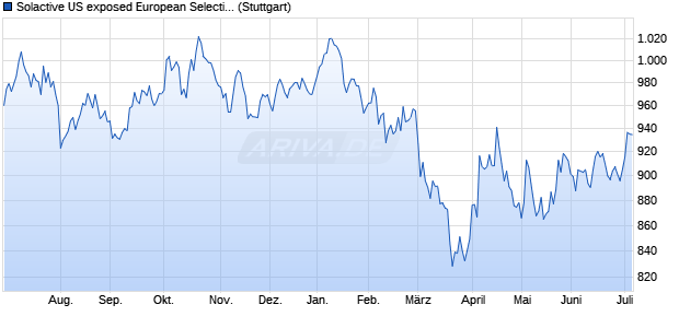 Solactive US exposed European Selection GTR Index Chart