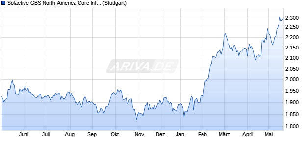 Solactive GBS North America Core Infrastructure non-. Chart