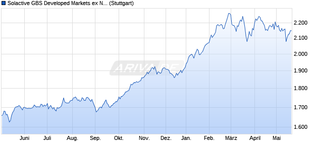 Solactive GBS Developed Markets ex North America . Chart