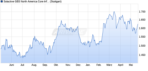 Solactive GBS North America Core Infrastructure Utilit. Chart