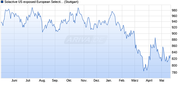 Solactive US exposed European Selection Decremen. Chart