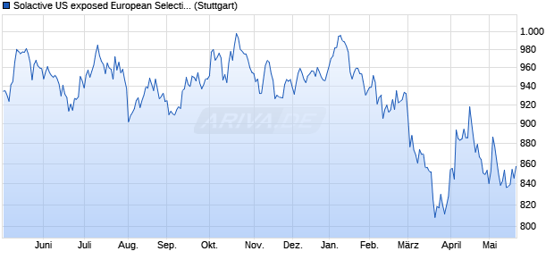 Solactive US exposed European Selection PR Index Chart