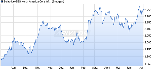 Solactive GBS North America Core Infrastructure Utilit. Chart