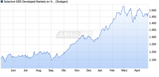 Solactive GBS Developed Markets ex North America . Chart