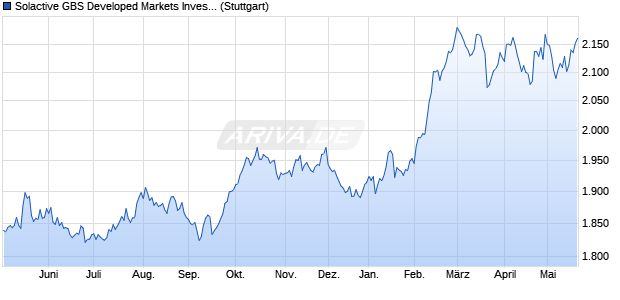 Solactive GBS Developed Markets Investable Univers. Chart